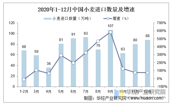 2020年1-12月中国小麦进口数量及增速