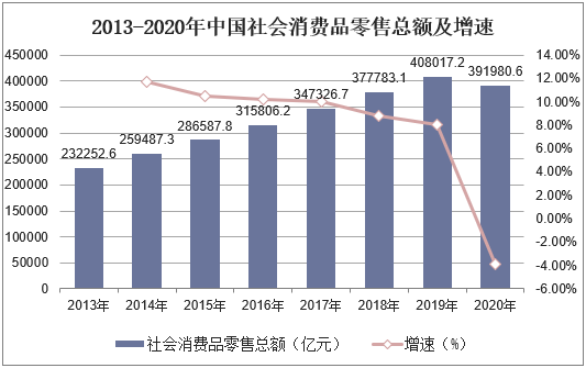 2013-2020年中国社会消费品零售总额及增速