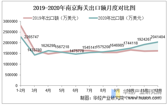 2019-2020年南京海关出口额月度对比图