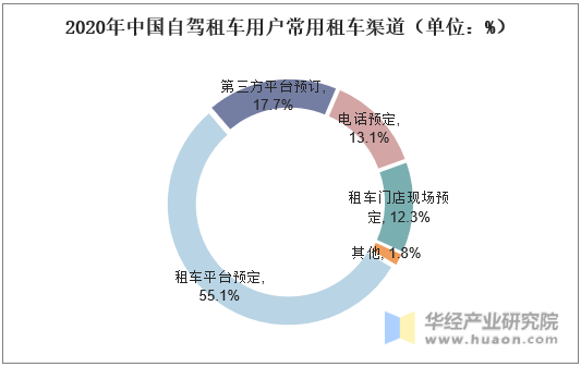 2020年中国自驾租车用户常用租车渠道（单位：%）