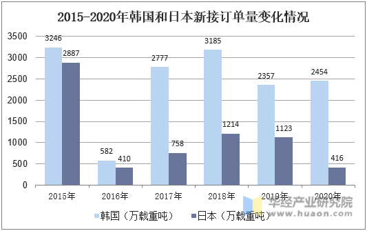 2015-2020年韩国和日本新接订单量变化情况