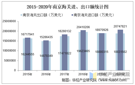 2015-2020年南京海关进、出口额统计图