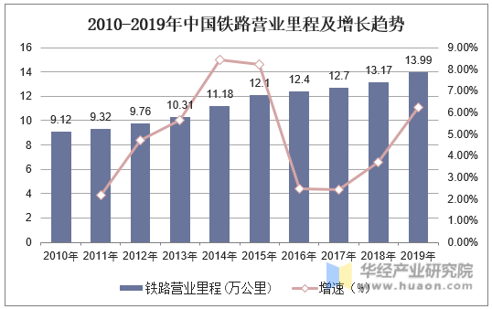 2010-2019年中国铁路营业里程及增长趋势