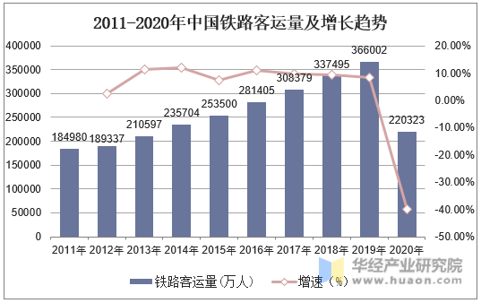 2011-2020年中国铁路客运量及增长趋势