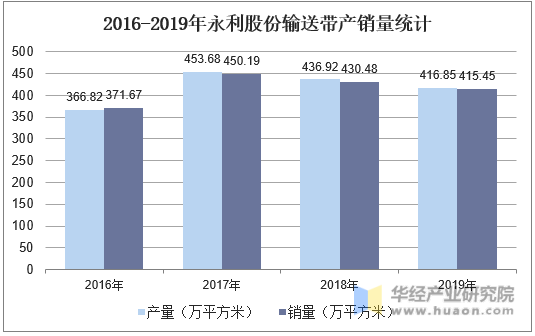 2016-2019年永利股份输送带产销量统计