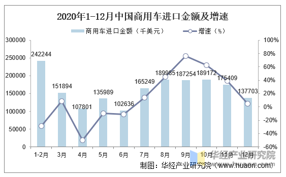 2020年1-12月中国商用车进口金额及增速