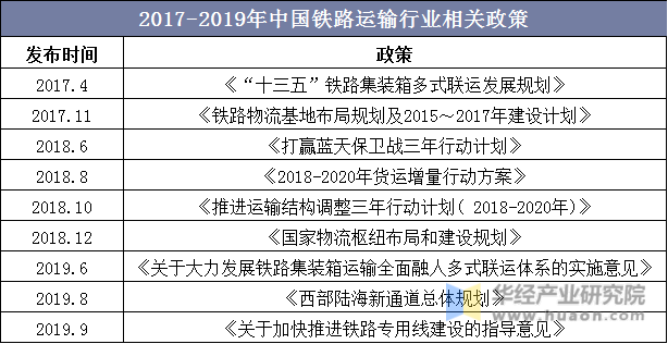 2017-2019年中国铁路运输行业相关政策