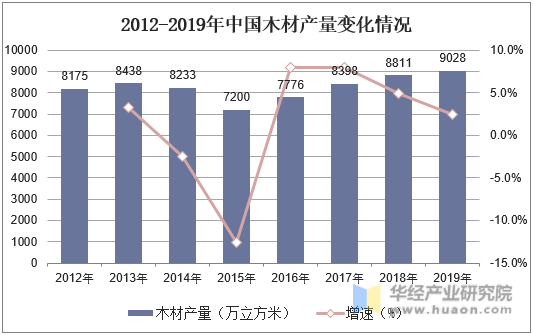 2012-2019年中国木材产量变化情况