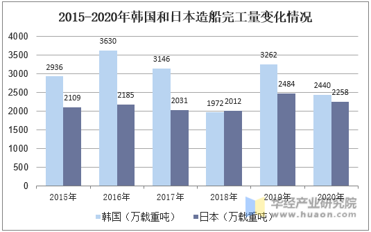 2015-2020年韩国和日本造船完工量变化情况