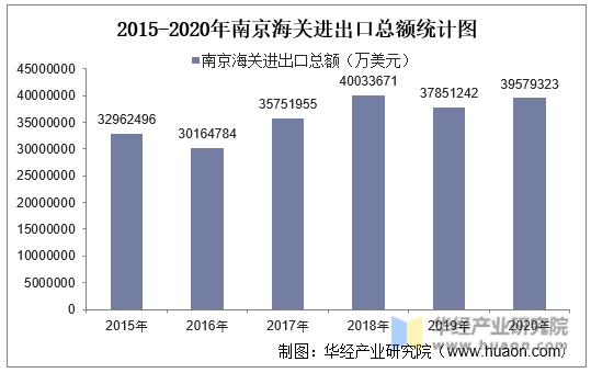 2015-2020年南京海关进出口总额统计图