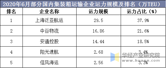 2020年6月部分国内集装箱运输企业运力规模及排名（万TEU）