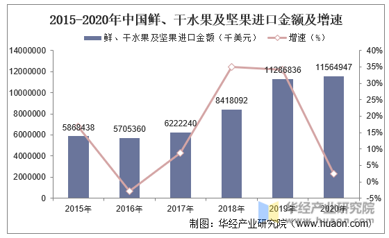 2015-2020年中国鲜、干水果及坚果进口金额及增速