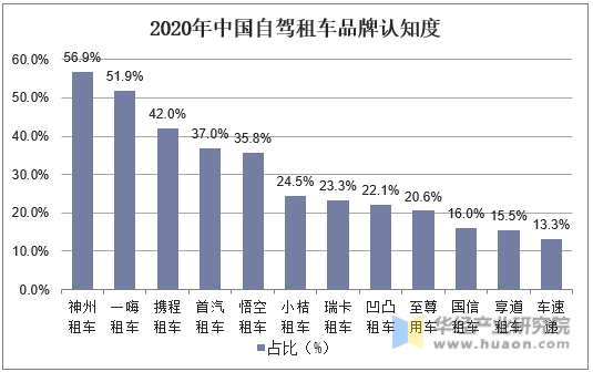 2020年中国自驾租车品牌认知度