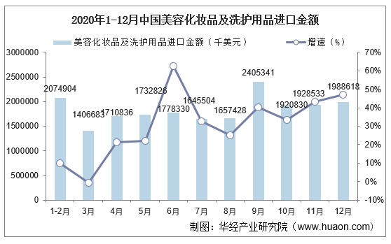 2020年1-12月中国美容化妆品及洗护用品进口金额及增速
