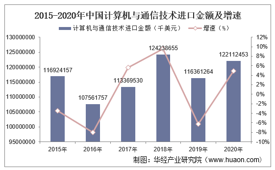 2015-2020年中国计算机与通信技术进口金额及增速