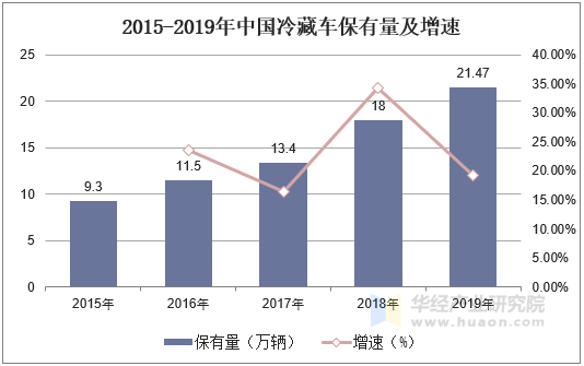 2015-2019年中国冷藏车保有量及增速
