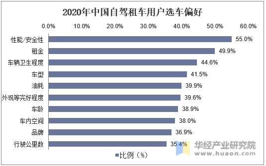 2020年中国自驾租车用户选车偏好