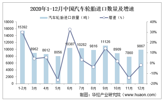 2020年1-12月中国汽车轮胎进口数量及增速