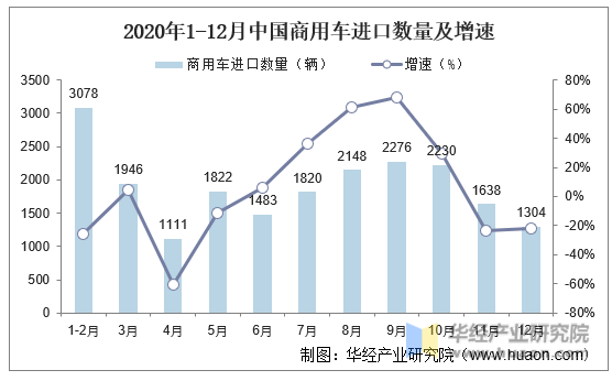 2020年1-12月中国商用车进口数量及增速