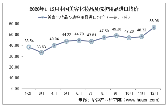 2020年1-12月中国美容化妆品及洗护用品进口均价统计图