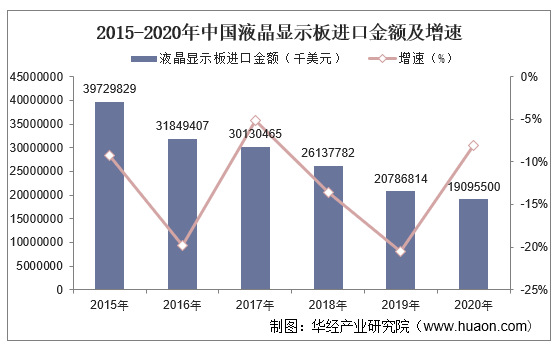 2015-2020年中国液晶显示板进口金额及增速