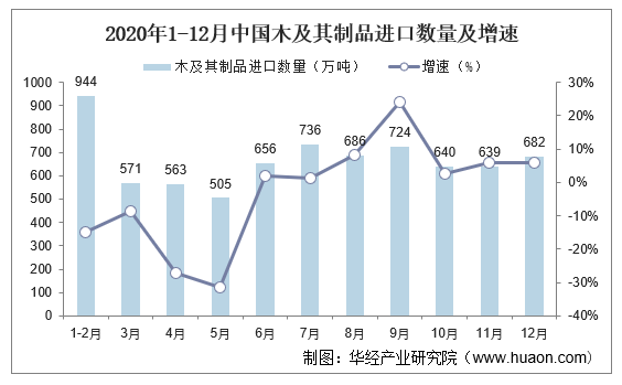 2020年1-12月中国木及其制品进口数量及增速