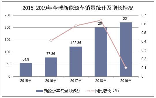 2015-2019年全球新能源车销量统计及增长情况