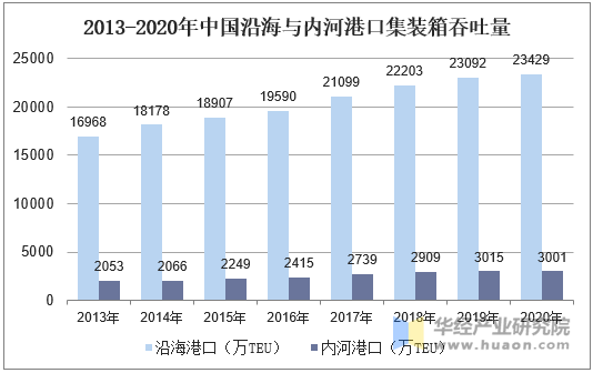 2013-2020年中国沿海与内河港口集装箱吞吐量