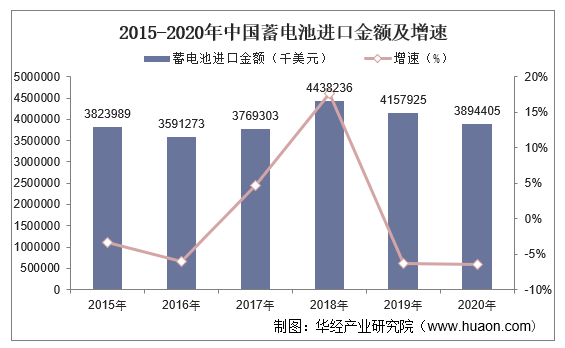 2015-2020年中国蓄电池进口金额及增速