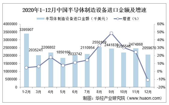 2020年1-12月中国半导体制造设备进口金额及增速