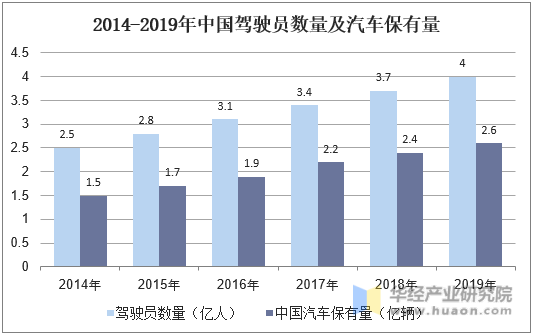 2014-2019年中国驾驶员数量及汽车保有量