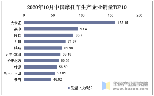 2020年10月中国摩托车生产企业销量TOP10