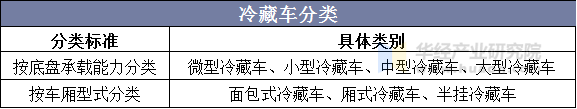 冷藏车分类