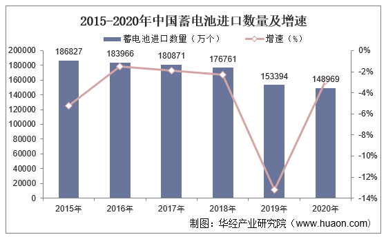 2015-2020年中国蓄电池进口数量及增速