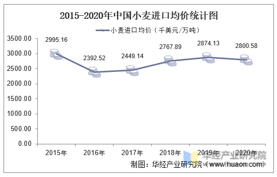 2015-2020年中国小麦进口均价统计图