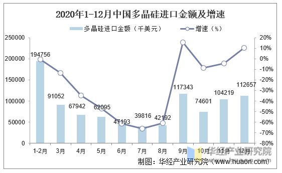 2020年1-12月中国多晶硅进口金额及增速