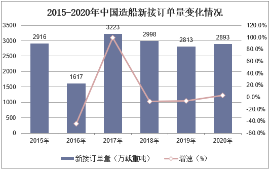 2015-2020年中国造船新接订单量变化情况