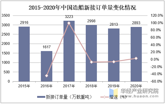 2015-2020年中国造船新接订单量变化情况