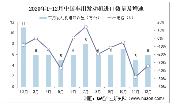 2020年1-12月中国车用发动机进口数量及增速