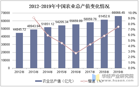 2012-2019年中国农业总产值变化情况