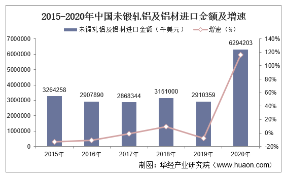 2015-2020年中国未锻轧铝及铝材进口金额及增速