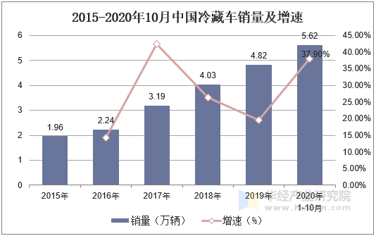 2015-2020年10月中国冷藏车销量及增速