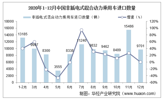 2020年1-12月中国非插电式混合动力乘用车进口数量及增速