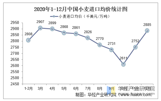 2020年1-12月中国小麦进口均价统计图