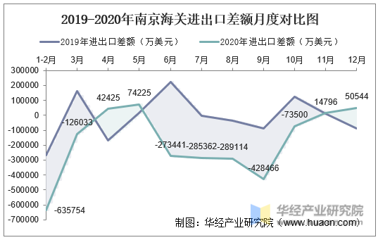 2019-2020年南京海关进出口差额月度对比图