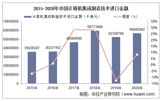 2015-2020年中国计算机集成制造技术进口金额及增速