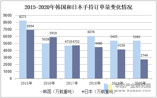 2015-2020年韩国和日本手持订单量变化情况