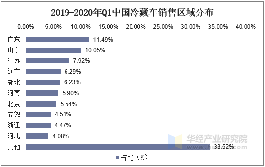 2019-2020年Q1中国冷藏车销售区域分布