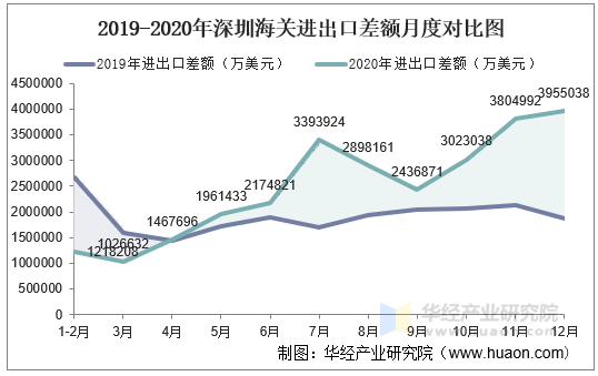 2019-2020年深圳海关进出口差额月度对比图