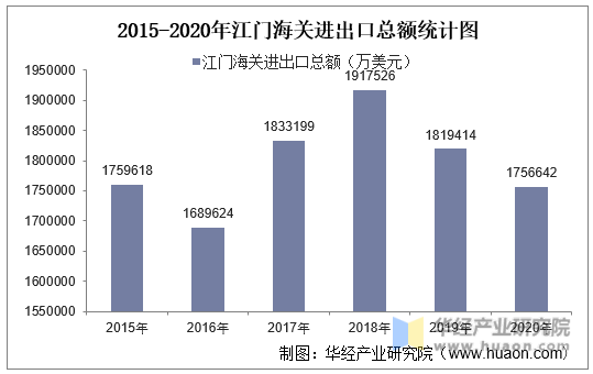 2015-2020年江门海关进出口总额统计图